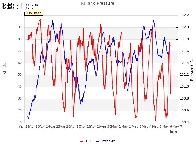 plot of RH and Pressure