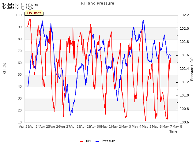 plot of RH and Pressure