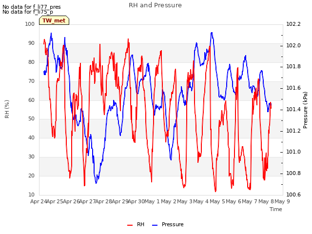 plot of RH and Pressure