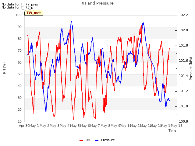 plot of RH and Pressure