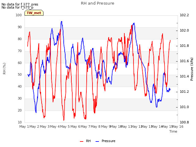 plot of RH and Pressure