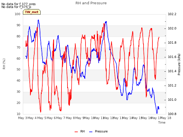 plot of RH and Pressure