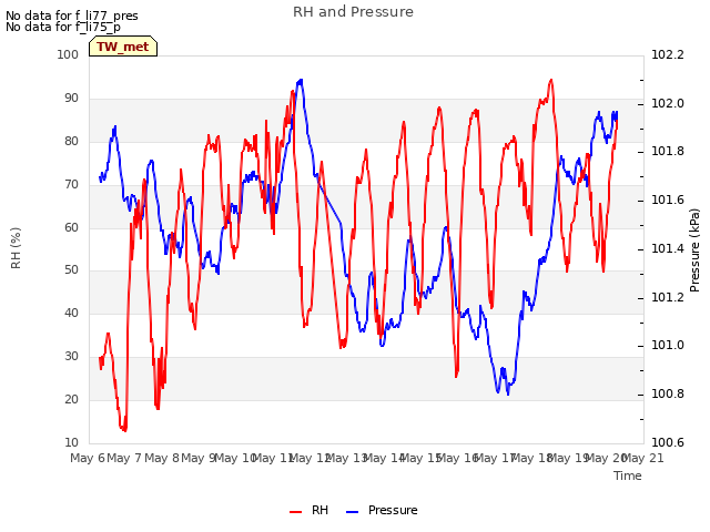 plot of RH and Pressure