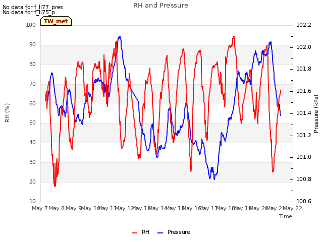 plot of RH and Pressure