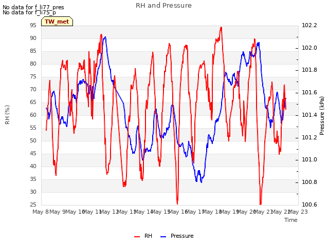 plot of RH and Pressure