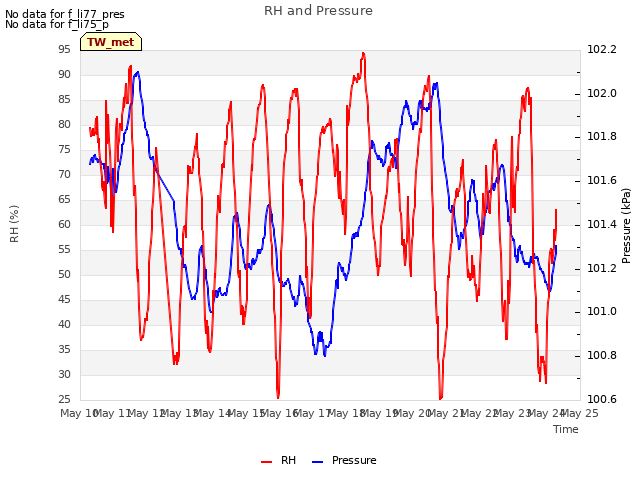 plot of RH and Pressure