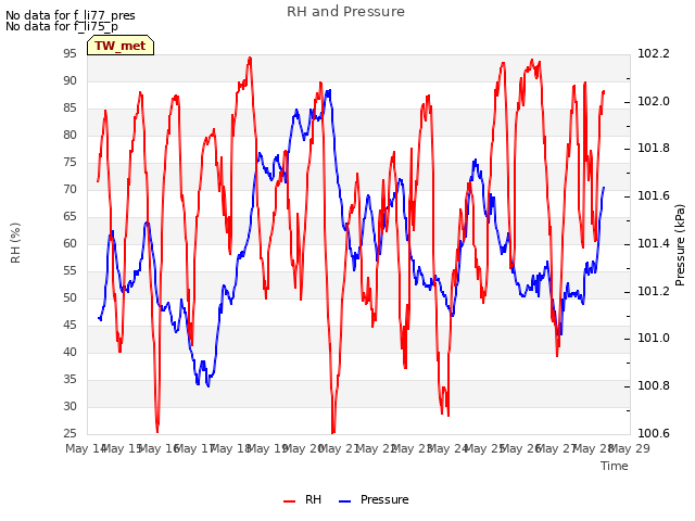 plot of RH and Pressure