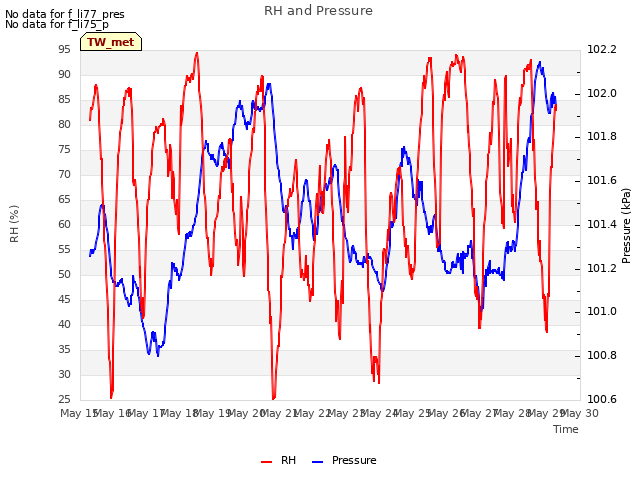 plot of RH and Pressure