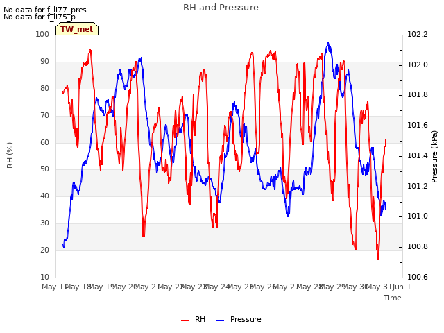 plot of RH and Pressure