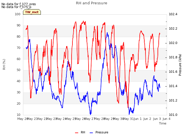 plot of RH and Pressure