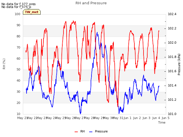 plot of RH and Pressure