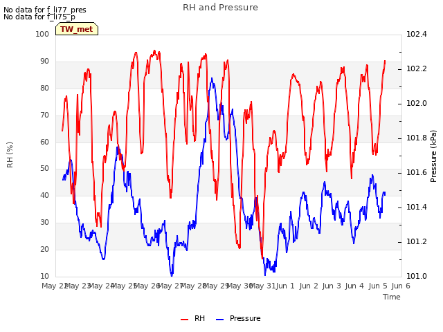 plot of RH and Pressure