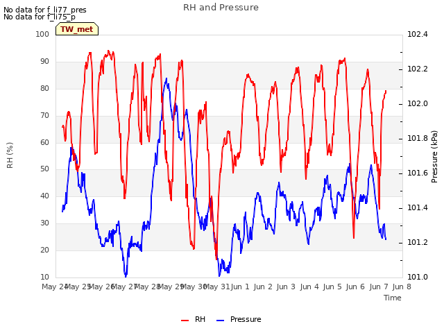plot of RH and Pressure