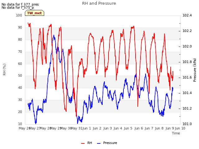 plot of RH and Pressure