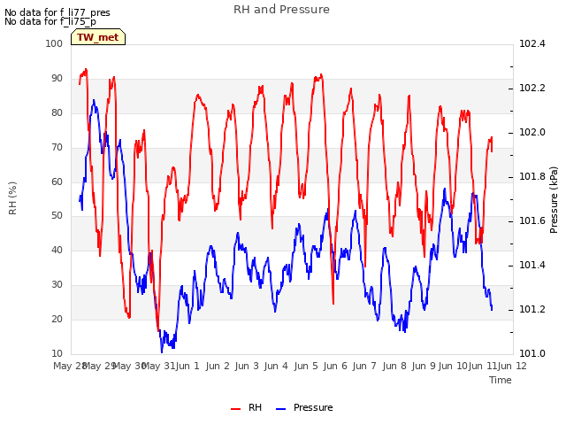 plot of RH and Pressure