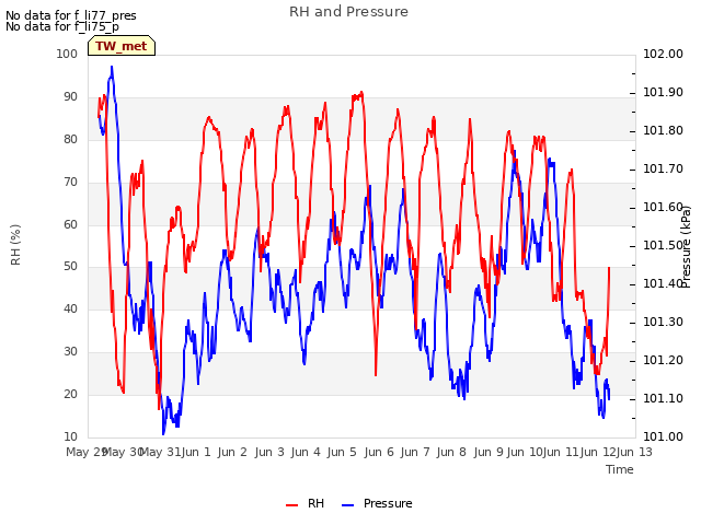 plot of RH and Pressure