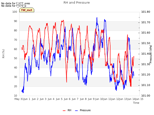 plot of RH and Pressure