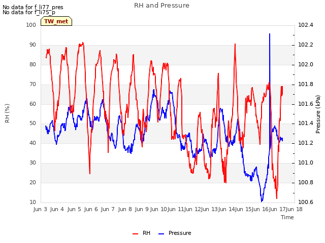 plot of RH and Pressure