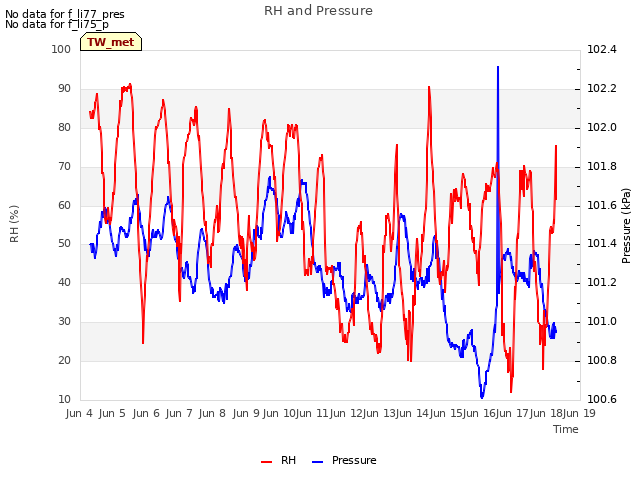 plot of RH and Pressure