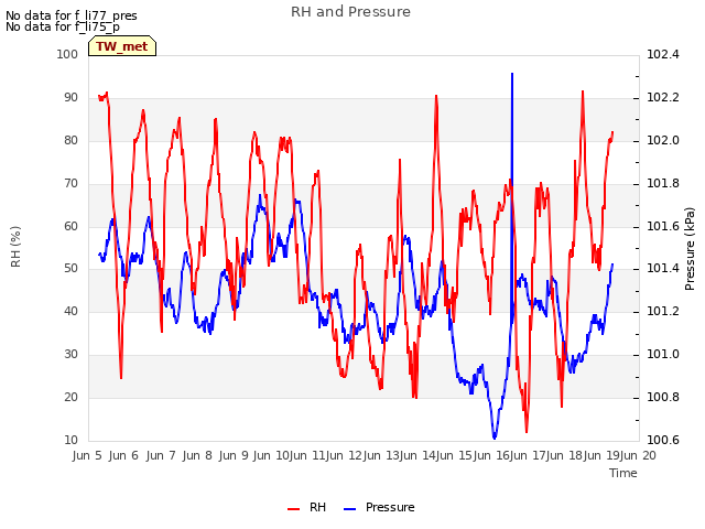 plot of RH and Pressure