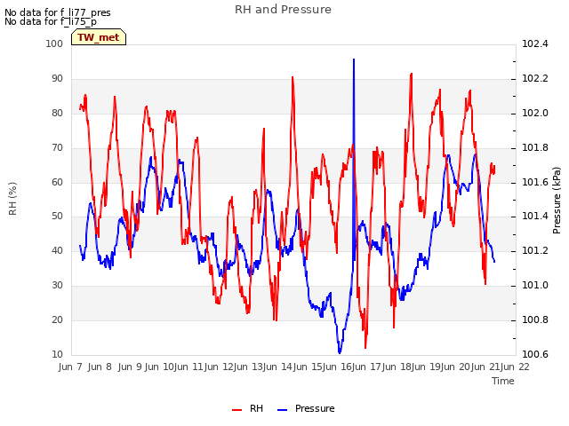 plot of RH and Pressure