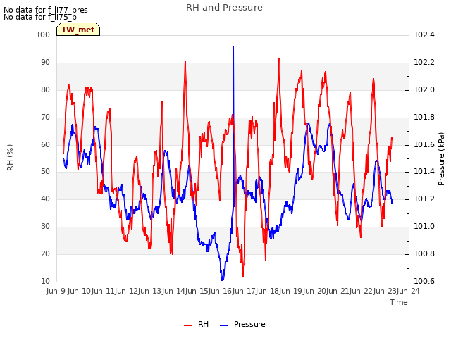 plot of RH and Pressure