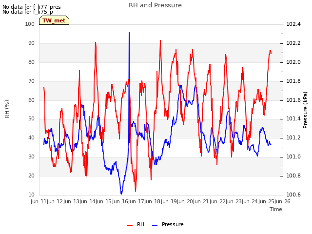 plot of RH and Pressure