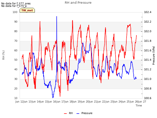 plot of RH and Pressure