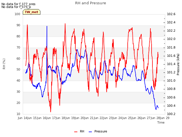 plot of RH and Pressure