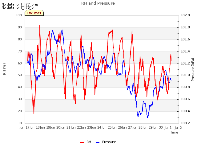 plot of RH and Pressure