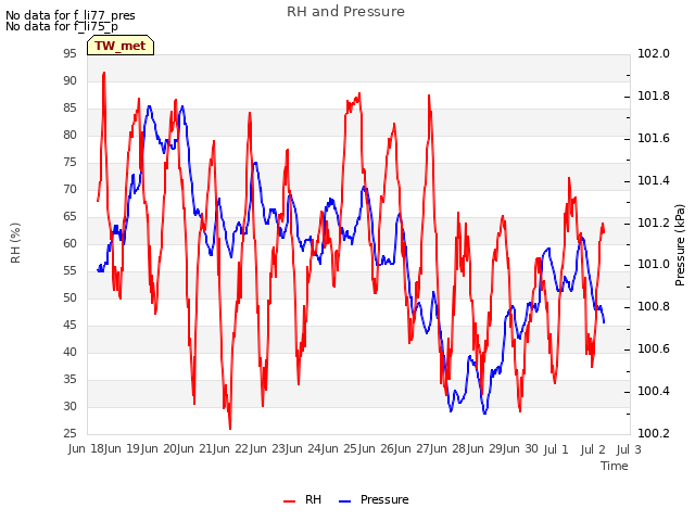 plot of RH and Pressure