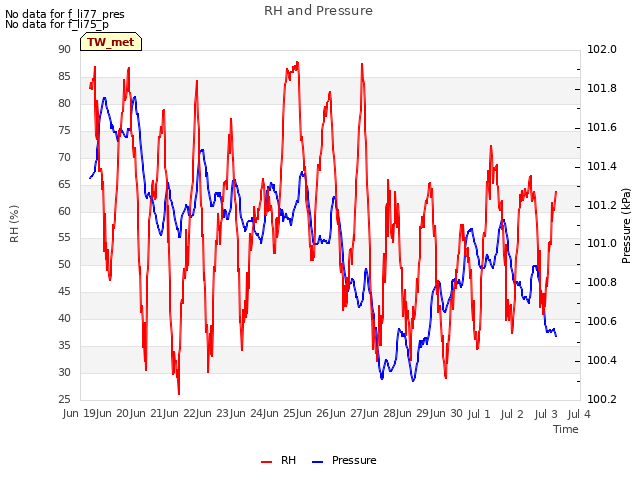 plot of RH and Pressure