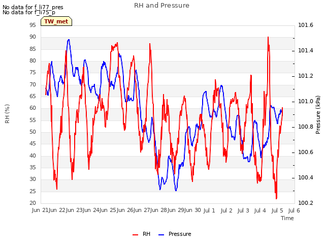 plot of RH and Pressure