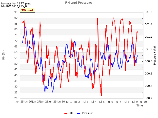 plot of RH and Pressure