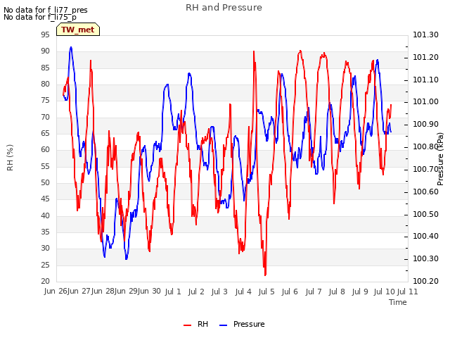 plot of RH and Pressure