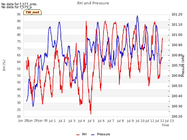 plot of RH and Pressure