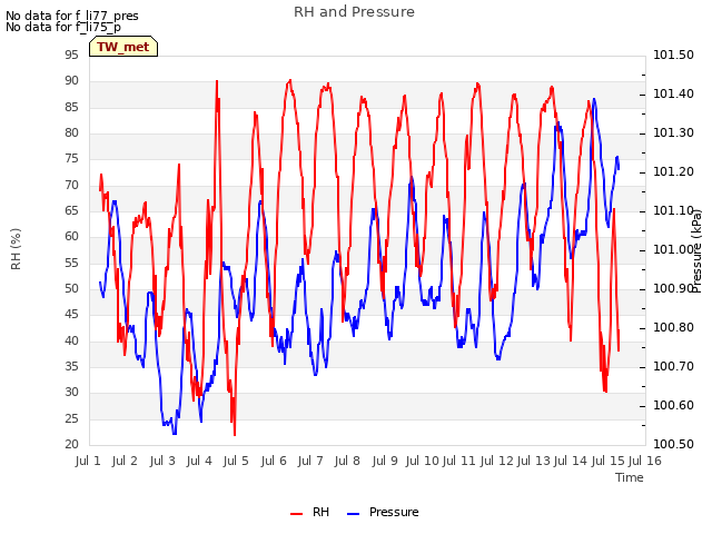 plot of RH and Pressure