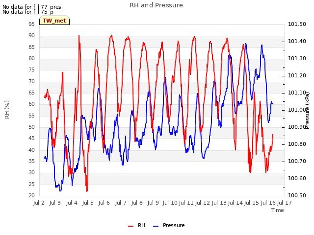 plot of RH and Pressure