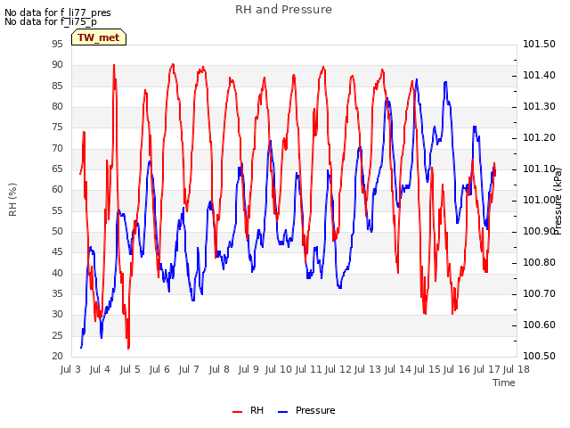 plot of RH and Pressure