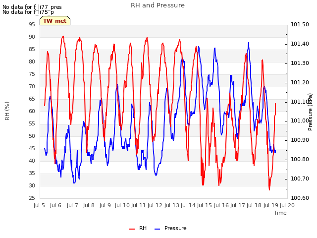 plot of RH and Pressure