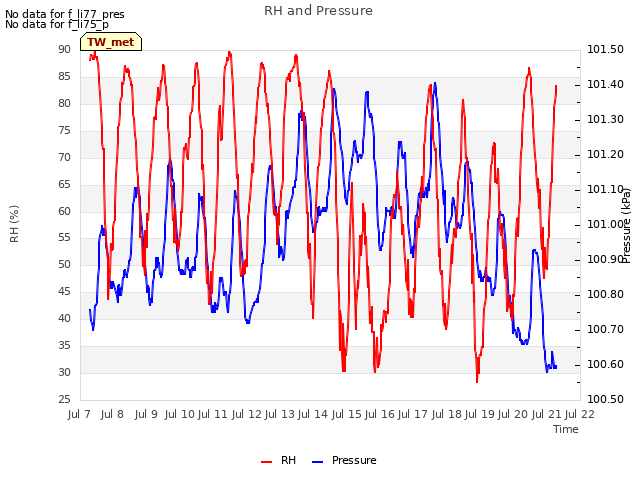 plot of RH and Pressure