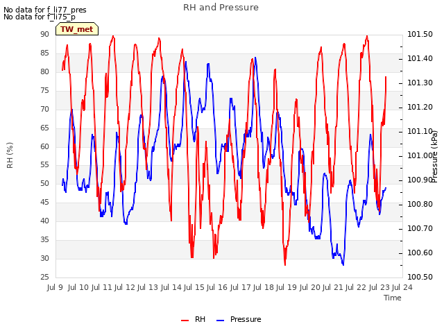 plot of RH and Pressure