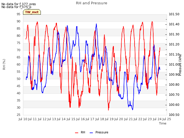 plot of RH and Pressure