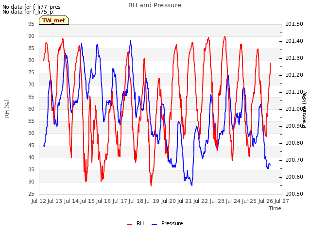 plot of RH and Pressure