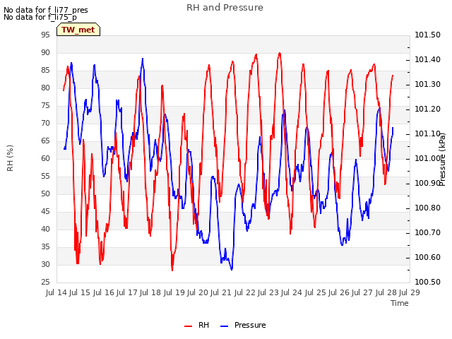 plot of RH and Pressure