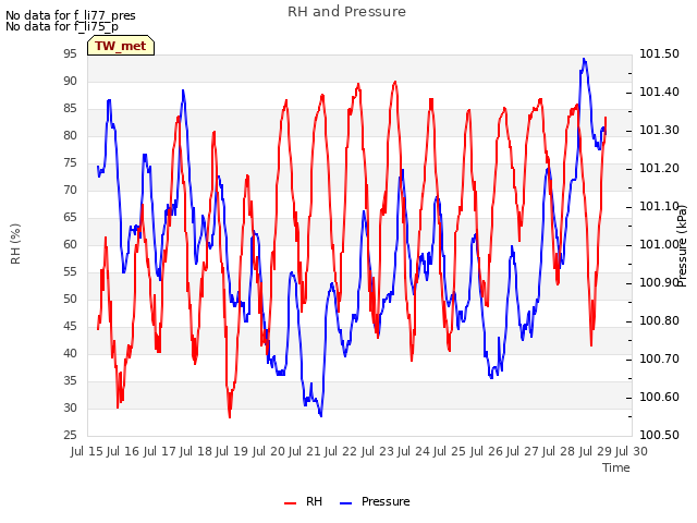 plot of RH and Pressure