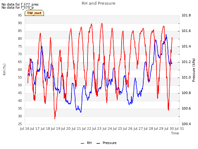 plot of RH and Pressure