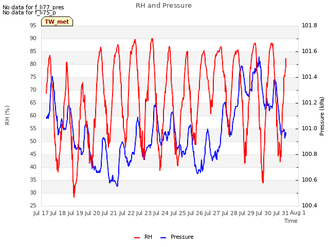 plot of RH and Pressure