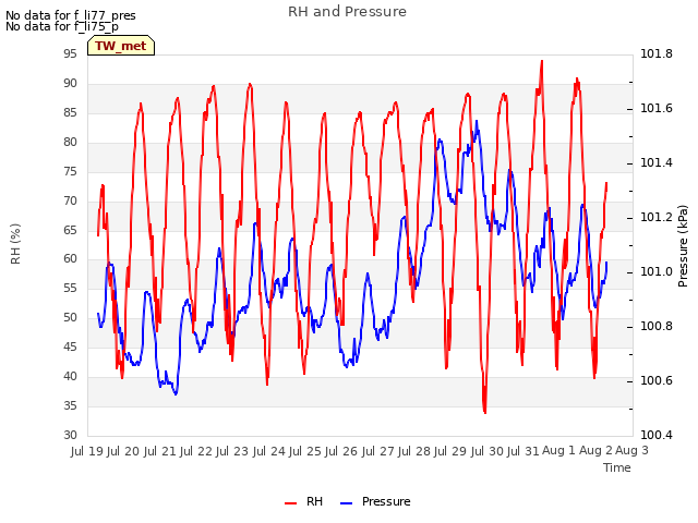 plot of RH and Pressure