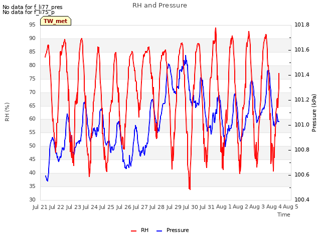 plot of RH and Pressure